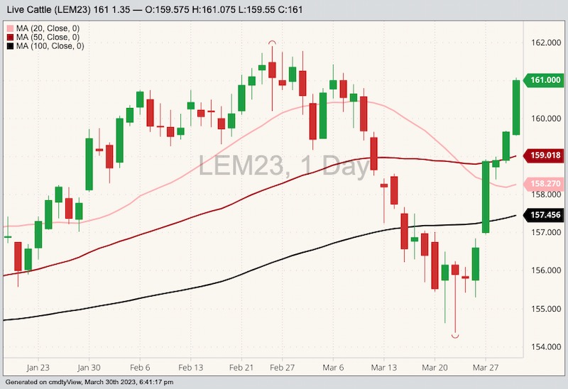 CME June 2023 live cattle with 20-, 50- and 100-day moving averages. (Barchart)
