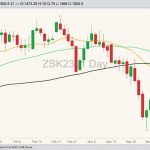 CBOT May 2023 soybeans with 20-, 50- and 100-day moving averages. (Barchart)

