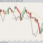 CBOT May 2023 soybeans with 20-day moving average (right column) and NYMEX May 2023 West Texas intermediate crude oil (black line, left column). (Barchart)
