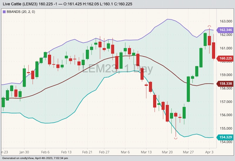 CME June 2023 live cattle with Bollinger bands (20,2). (Barchart)
