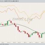 CBOT May 2023 soft red winter wheat with 20-day moving average, MGEX May 2023 hard red spring wheat (yellow line) and K.C. May 2023 hard red winter wheat (orange line). (Barchart)
