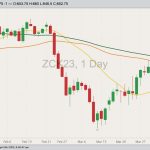 CBOT May 2023 corn with 20-, 50- and 100-day moving averages. (Barchart)
