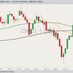 CBOT May 2023 soybeans with 20-, 50- and 100-day moving averages. (Barchart)

