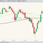 CBOT May 2023 soybeans with 20-, 50- and 100-day moving averages. (Barchart)
