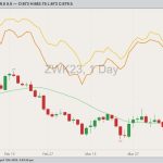 CBOT May 2023 soft red winter wheat with 20-day moving average, MGEX May 2023 hard red spring wheat (yellow line) and K.C. May 2023 hard red winter wheat (orange line). (Barchart)
