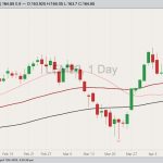 CME June 2023 live cattle with 20-, 50- and 100-day moving averages. (Barchart)
