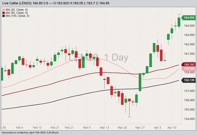 CME June 2023 live cattle with 20-, 50- and 100-day moving averages. (Barchart)
