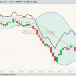 ICE November 2023 canola with Bollinger bands (20,2) and May 2023 canola (black line). (Barchart)