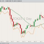 CBOT May 2023 corn with 20-day moving average (green line) and July 2023 corn (orange line). (Barchart)