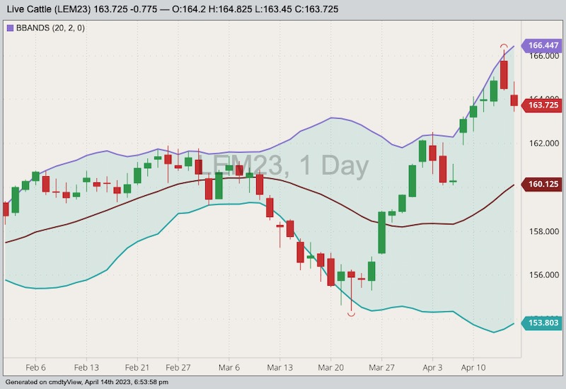 CME June 2023 live cattle with Bollinger (20,2) bands. (Barchart)

