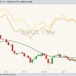 CBOT May 2023 soft red winter wheat with 20-day moving average, MGEX May 2023 hard red spring wheat (yellow line) and K.C. May 2023 hard red winter wheat (orange line). (Barchart)
