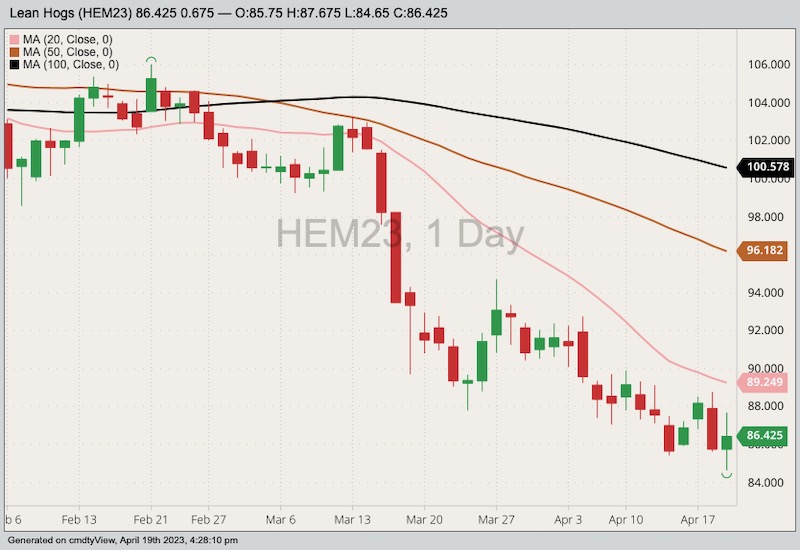 CME June 2023 lean hogs with 20-, 50- and 100-day moving averages. (Barchart)
