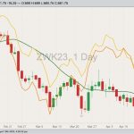 CBOT May 2023 soft red winter wheat with 20-day moving average, MGEX May 2023 hard red spring wheat (yellow line, left column) and K.C. May 2023 hard red winter wheat (orange line, left column). (Barchart)
