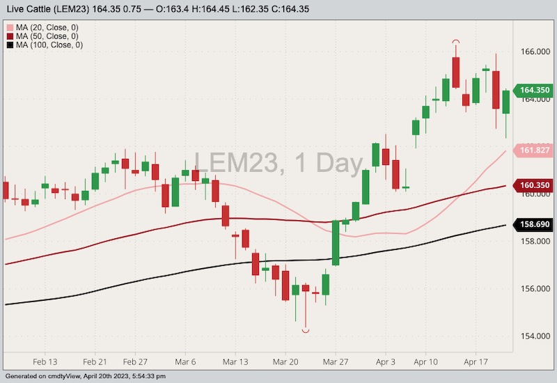 CME June 2023 live cattle with 20-, 50- and 100-day moving averages. (Barchart)
