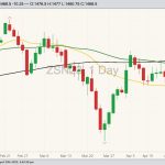 CBOT July 2023 soybeans with 20-, 50- and 100-day moving averages. (Barchart)
