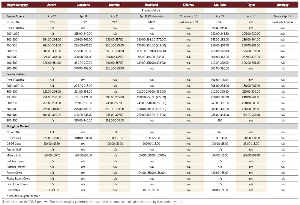 Weather and cattle prices warm up