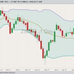 CBOT July 2023 soybeans with Bollinger bands (20,2). (Barchart)
