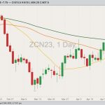 CBOT July 2023 corn with 20-, 50- and 100-day moving averages. (Barchart)
