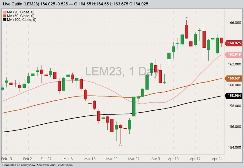 CME June 2023 live cattle with 20-, 50- and 100-day moving averages. (Barchart)
