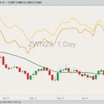 CBOT July 2023 soft red winter wheat with 20-day moving average, Minneapolis July 2023 hard red spring wheat (yellow line) and K.C. July 2023 hard red winter wheat (orange line). (Barchart)
