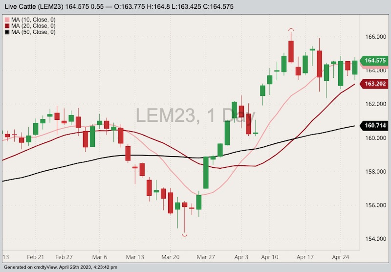 CME June 2023 live cattle with 10-, 20- and 50-day moving averages. (Barchart)
