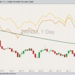 CBOT July 2023 soft red winter wheat with 100-day moving average, Minneapolis July 2023 hard red spring wheat (yellow line) and K.C. July 2023 hard red winter wheat (orange line). (Barchart)
