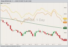 CBOT July 2023 soft red winter wheat with 100-day moving average, Minneapolis July 2023 hard red spring wheat (yellow line) and K.C. July 2023 hard red winter wheat (orange line). (Barchart)