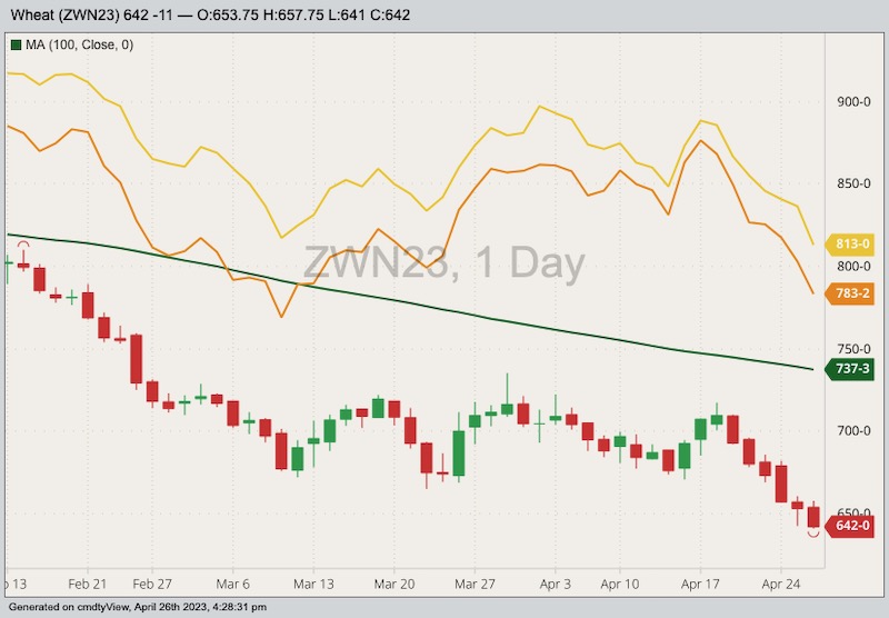 CBOT July 2023 soft red winter wheat with 100-day moving average, Minneapolis July 2023 hard red spring wheat (yellow line) and K.C. July 2023 hard red winter wheat (orange line). (Barchart)
