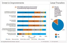 Leaseholders double down with Crown land survey results