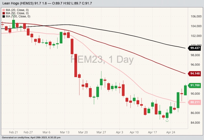 CME June 2023 lean hogs with 20-, 50- and 100-day moving averages. (Barchart)
