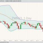 CBOT July 2023 soft red winter wheat with Bollinger bands (20,2). (Barchart)
