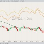 CBOT July 2023 soft red winter wheat with 20-day moving average, Minneapolis July 2023 hard red spring wheat (yellow line) and K.C. July 2023 hard red winter wheat (orange line). (Barchart)
