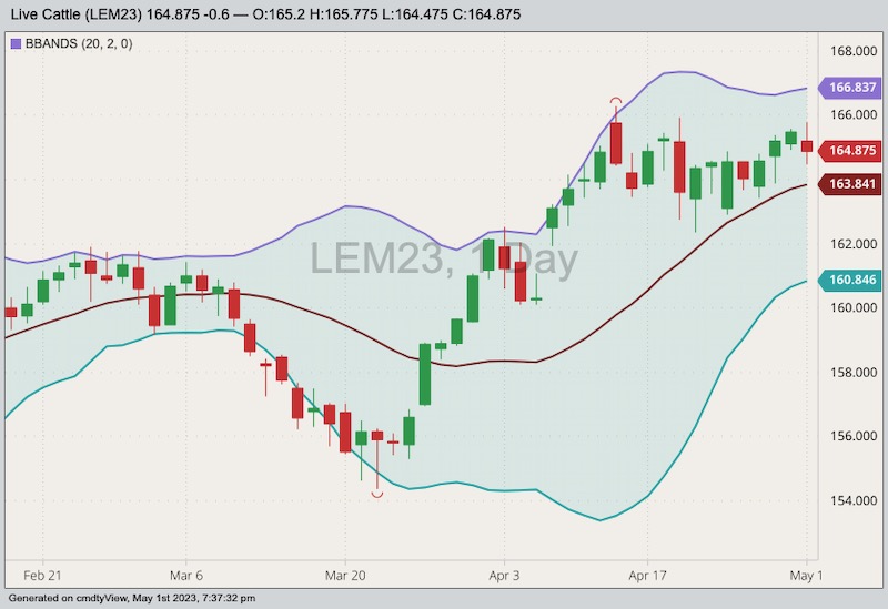 CME June 2023 live cattle with Bollinger bands (20,2). (Barchart)
