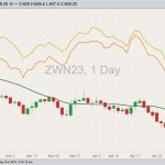 CBOT July 2023 soft red winter wheat with 20-day moving average, Minneapolis July 2023 hard red spring wheat (yellow line) and K.C. July 2023 hard red winter wheat (orange line). (Barchart)
