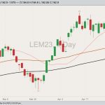 CME June 2023 live cattle with 20-, 50- and 100-day moving averages. (Barchart)
