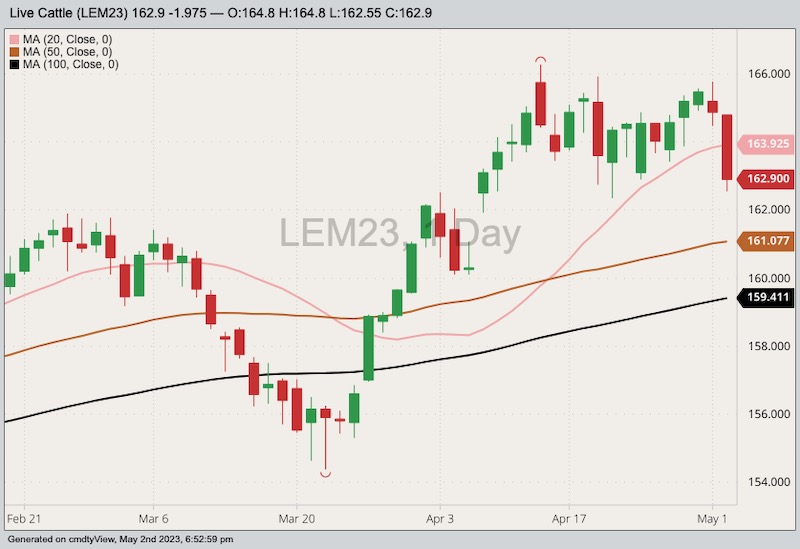 CME June 2023 live cattle with 20-, 50- and 100-day moving averages. (Barchart)
