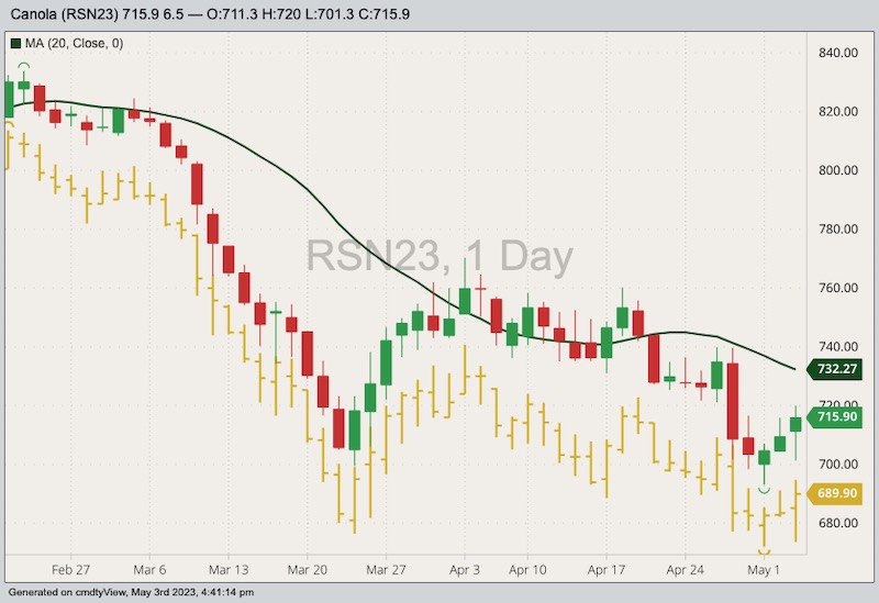 ICE July 2023 canola with 20-day moving average and November 2023 canola (yellow open/high/low/close). (Barchart)
