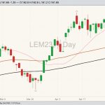 CME June 2023 live cattle with 20-, 50- and 100-day moving averages. (Barchart)
