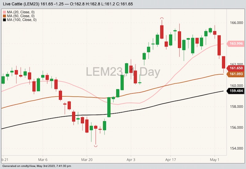 CME June 2023 live cattle with 20-, 50- and 100-day moving averages. (Barchart)
