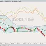 CBOT July 2023 soft red winter wheat with Bollinger bands (20,2), Minneapolis July 2023 hard red spring wheat (yellow line) and K.C. July 2023 hard red winter wheat (orange line). (Barchart)
