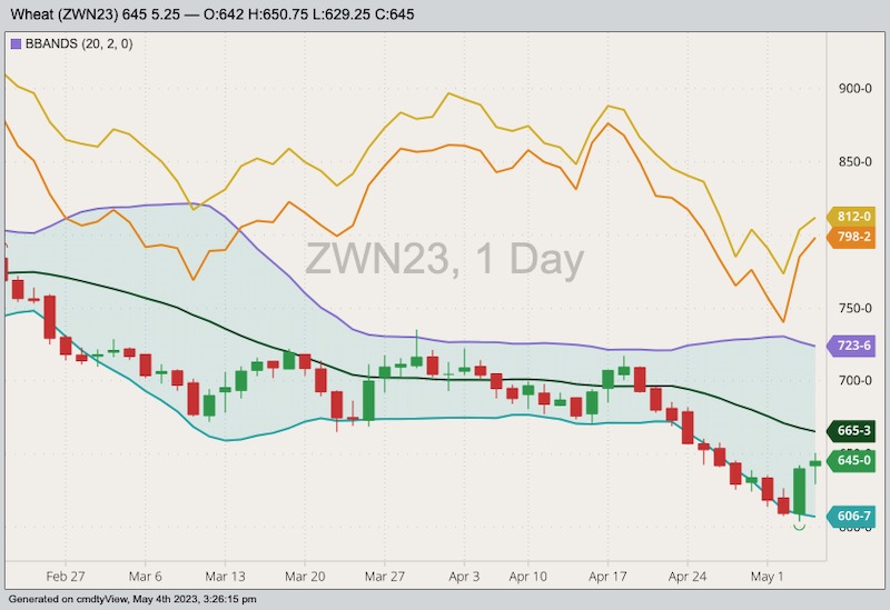 CBOT July 2023 soft red winter wheat with Bollinger bands (20,2), Minneapolis July 2023 hard red spring wheat (yellow line) and K.C. July 2023 hard red winter wheat (orange line). (Barchart)
