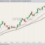 CME August 2023 feeder cattle with 10-, 20- and 30-day moving averages. (Barchart)
