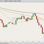 CBOT July 2023 corn with 20-, 50- and 100-day moving averages. (Barchart)
