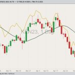 K.C. July 2023 hard red winter wheat with 20-day moving average and Minneapolis July 2023 hard red spring wheat (yellow line). (Barchart)
