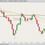 CBOT July 2023 soybeans with 20-, 50- and 100-day moving averages. (Barchart)
