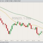 ICE July 2023 canola with 20- and 50-day moving averages. (Barchart)
