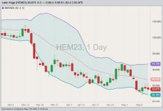 CME June 2023 lean hogs with Bollinger bands (20,2). (Barchart)
