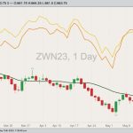 CBOT July 2023 soft red winter wheat with 20-day moving average, MGEX July 2023 hard red spring wheat (yellow line) and K.C. July 2023 hard red winter wheat (orange line). (Barchart)
