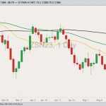 CBOT July 2023 soybeans with 20-, 50- and 100-day moving averages. (Barchart)
