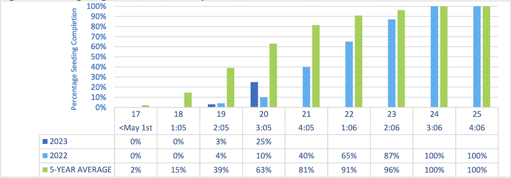 Figure 1: Seeding progression in 2023 compared to previous years.